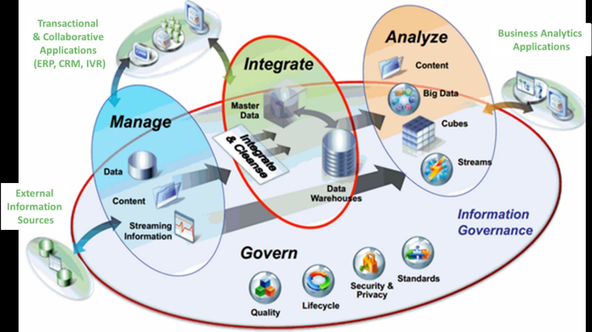 Information lifecycle: manage, integrate and analyse data, with governance covering quality, lifecycle, security and standards